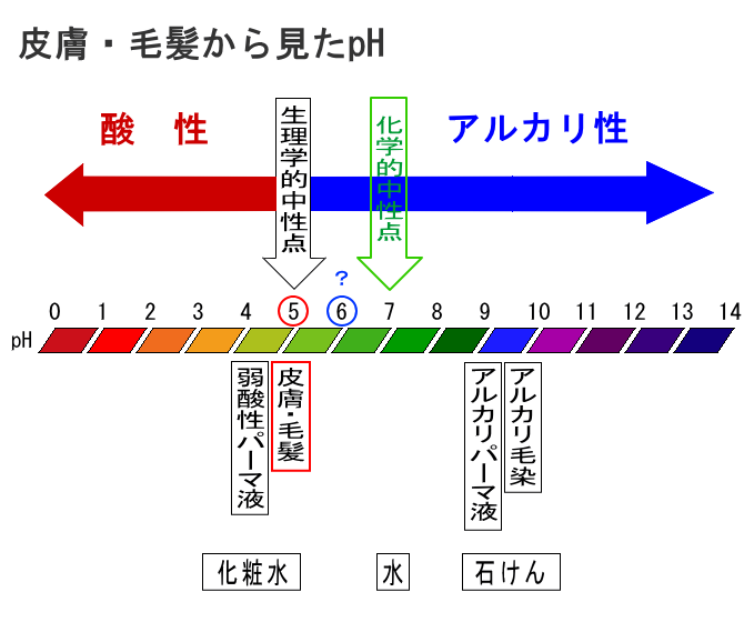 弱酸性